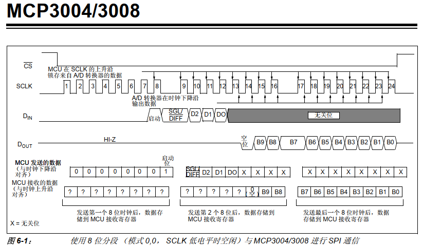 mcp3004_timing