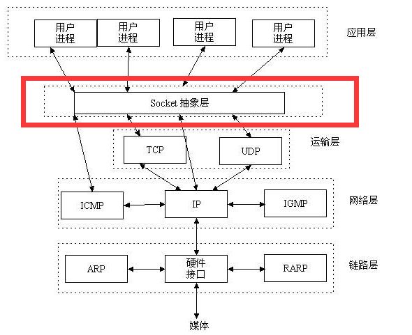 socket2